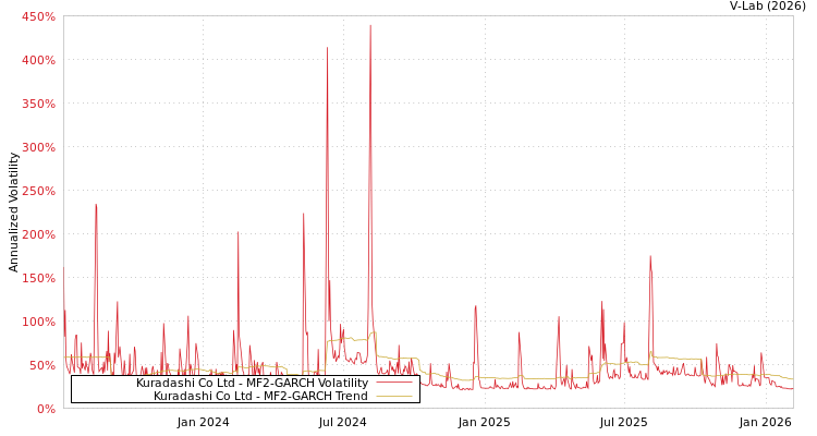 graph of Kuradashi Co Ltd MF2-GARCH