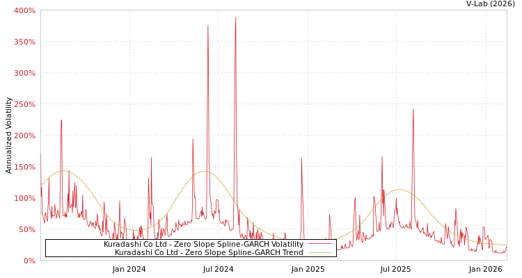 graph of Kuradashi Co Ltd S0GARCH