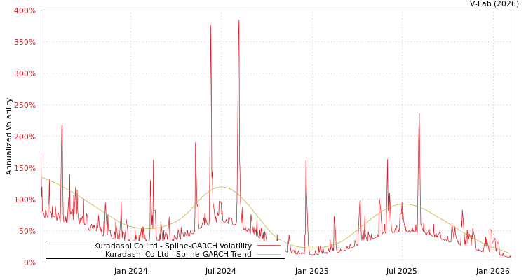graph of Kuradashi Co Ltd SGARCH