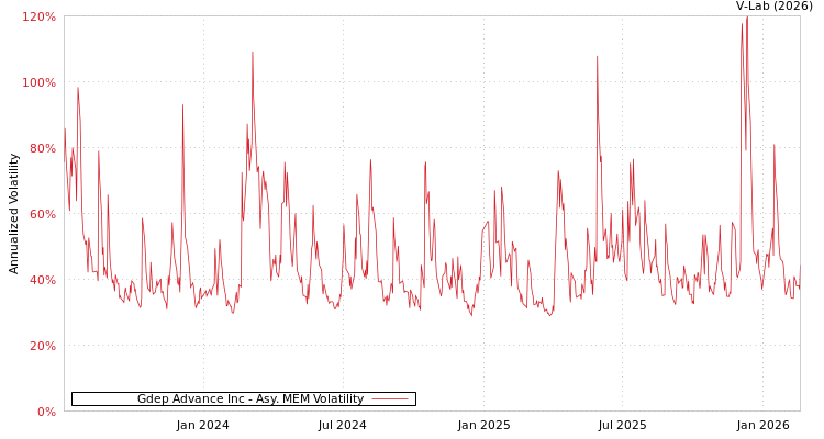 graph of Gdep Advance Inc AMEM
