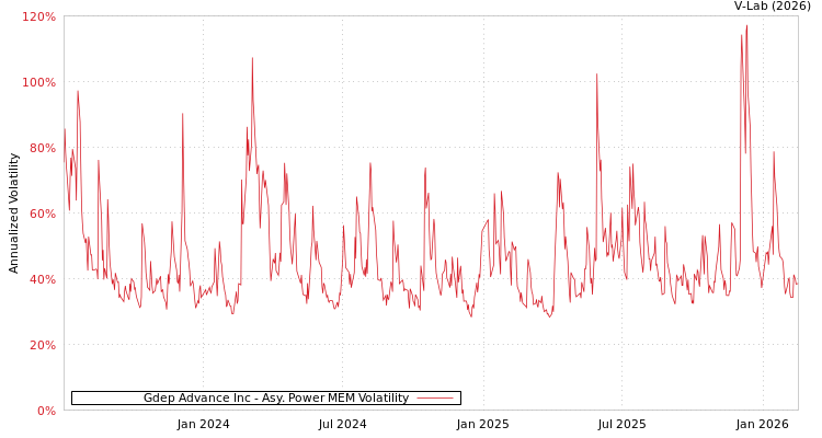 graph of Gdep Advance Inc APMEM