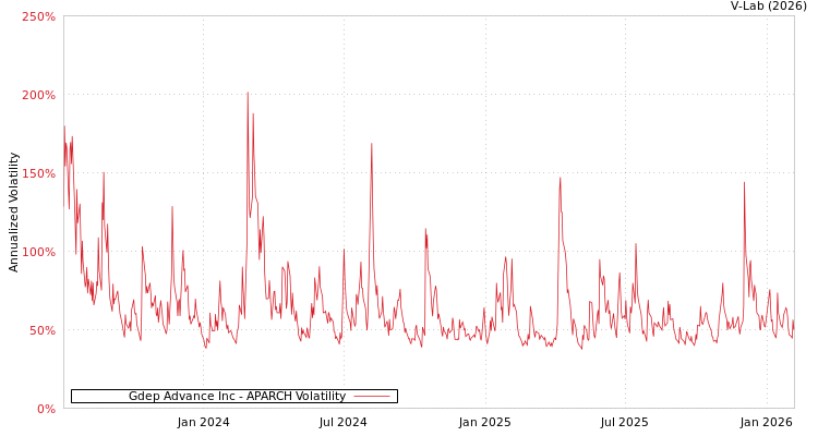 graph of Gdep Advance Inc APARCH