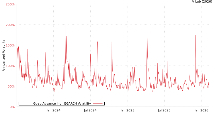 graph of Gdep Advance Inc EGARCH