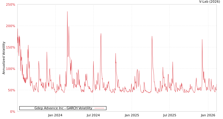 graph of Gdep Advance Inc GARCH