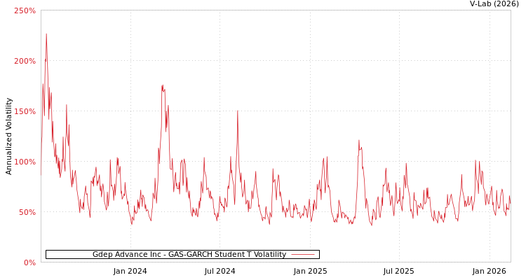 graph of Gdep Advance Inc GAS-GARCH-T