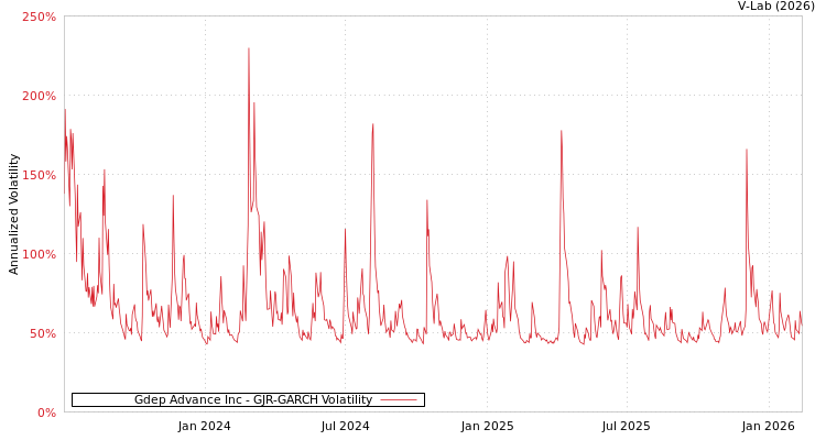 graph of Gdep Advance Inc GJR-GARCH