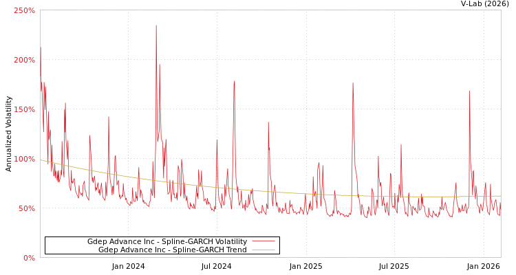 graph of Gdep Advance Inc SGARCH