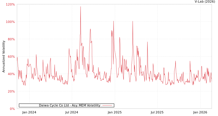 graph of Daiwa Cycle Co Ltd AMEM