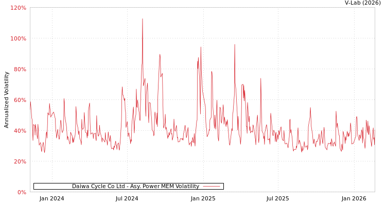graph of Daiwa Cycle Co Ltd APMEM