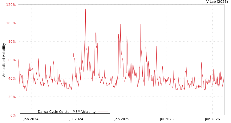 graph of Daiwa Cycle Co Ltd MEM