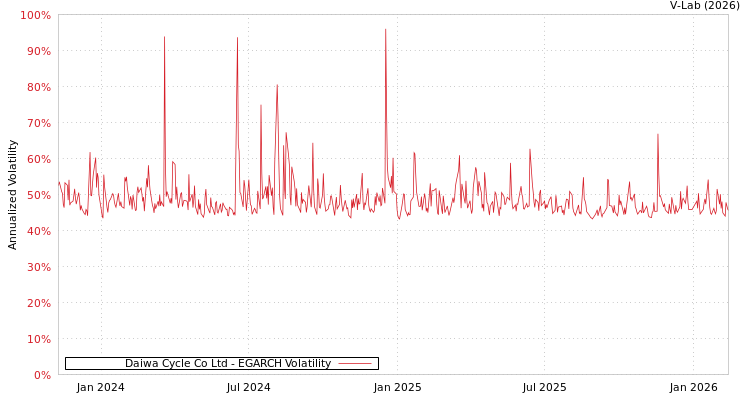 graph of Daiwa Cycle Co Ltd EGARCH