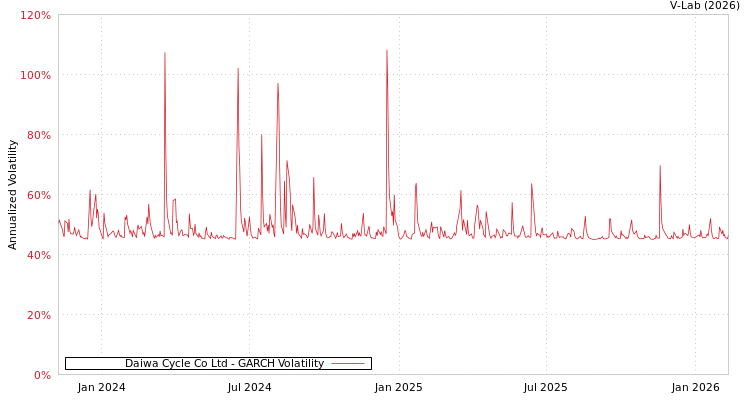 graph of Daiwa Cycle Co Ltd GARCH