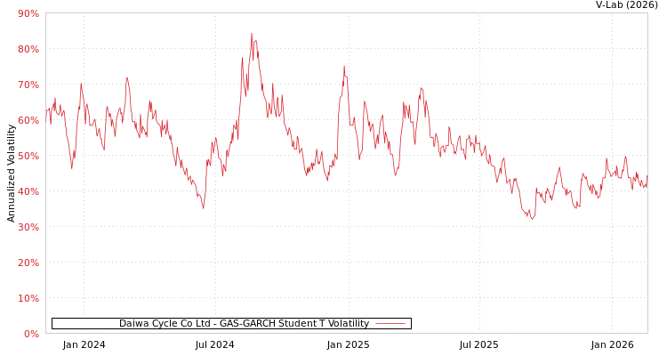 graph of Daiwa Cycle Co Ltd GAS-GARCH-T