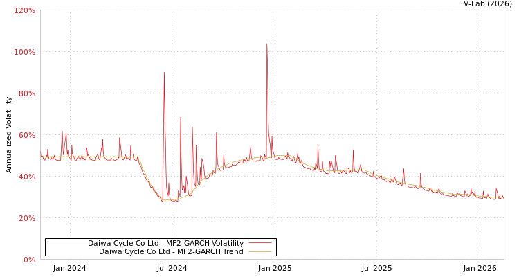 graph of Daiwa Cycle Co Ltd MF2-GARCH