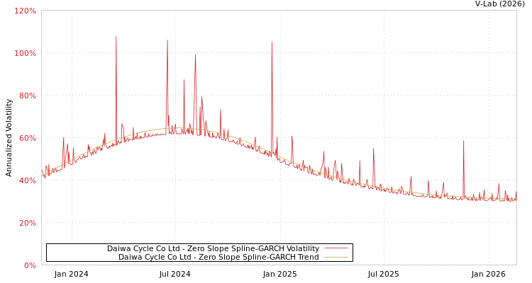 graph of Daiwa Cycle Co Ltd S0GARCH