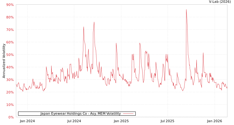 graph of Japan Eyewear Holdings Co AMEM