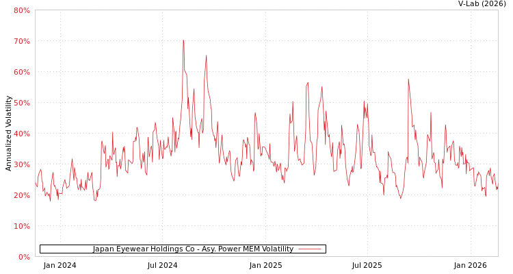 graph of Japan Eyewear Holdings Co APMEM
