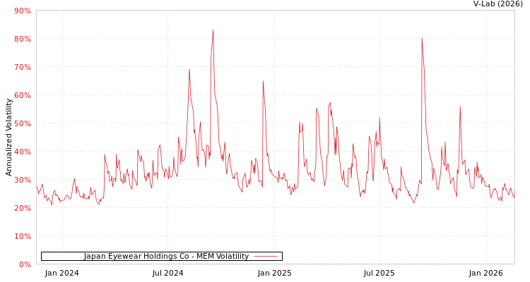 graph of Japan Eyewear Holdings Co MEM