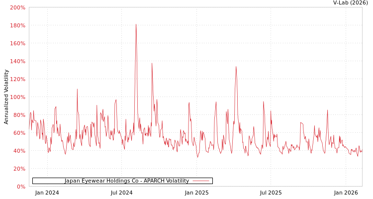 graph of Japan Eyewear Holdings Co APARCH