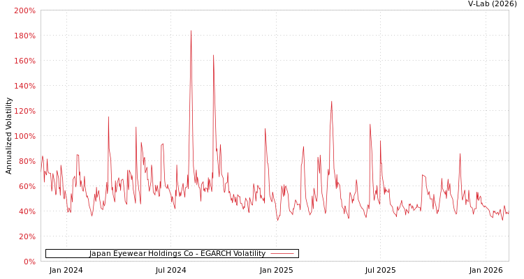 graph of Japan Eyewear Holdings Co EGARCH