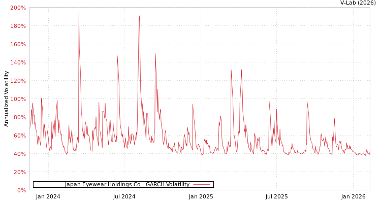 graph of Japan Eyewear Holdings Co GARCH