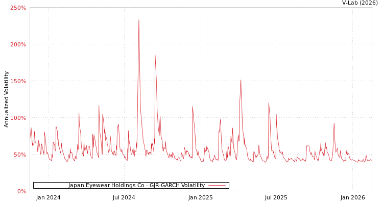 graph of Japan Eyewear Holdings Co GJR-GARCH