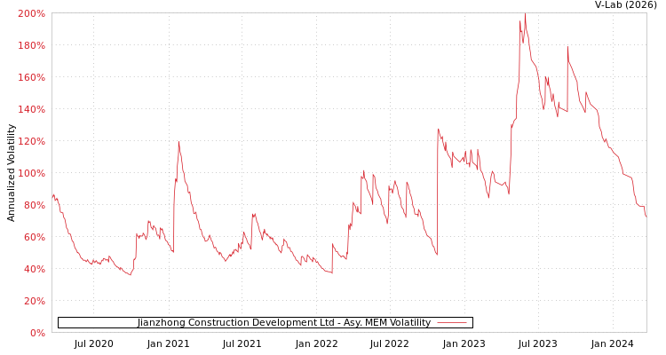 graph of Jianzhong Construction Development Ltd AMEM