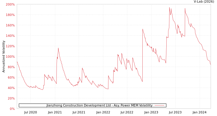 graph of Jianzhong Construction Development Ltd APMEM