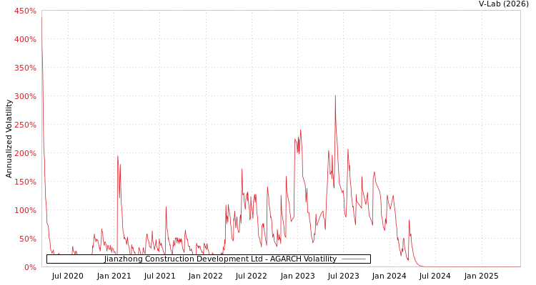 graph of Jianzhong Construction Development Ltd AGARCH