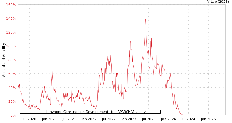 graph of Jianzhong Construction Development Ltd APARCH