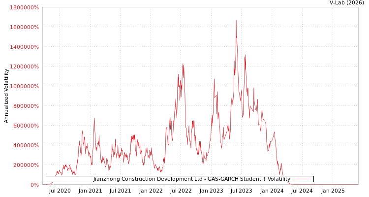 graph of Jianzhong Construction Development Ltd GAS-GARCH-T