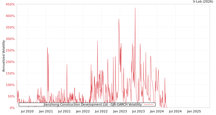graph of Jianzhong Construction Development Ltd GJR-GARCH