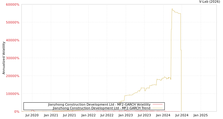 graph of Jianzhong Construction Development Ltd MF2-GARCH