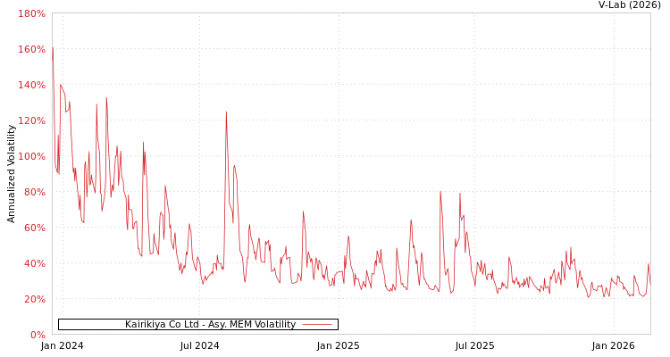 graph of Kairikiya Co Ltd AMEM