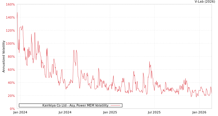 graph of Kairikiya Co Ltd APMEM