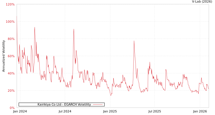 graph of Kairikiya Co Ltd EGARCH