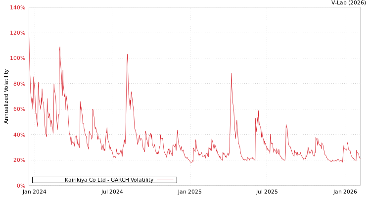 graph of Kairikiya Co Ltd GARCH