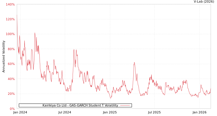 graph of Kairikiya Co Ltd GAS-GARCH-T