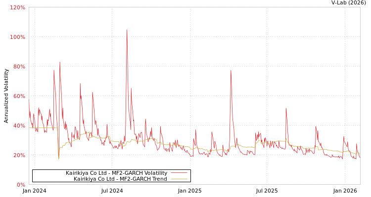 graph of Kairikiya Co Ltd MF2-GARCH