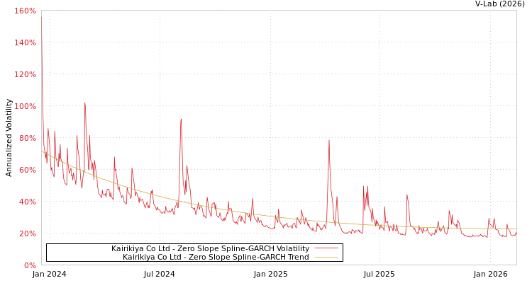 graph of Kairikiya Co Ltd S0GARCH