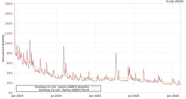 graph of Kairikiya Co Ltd SGARCH