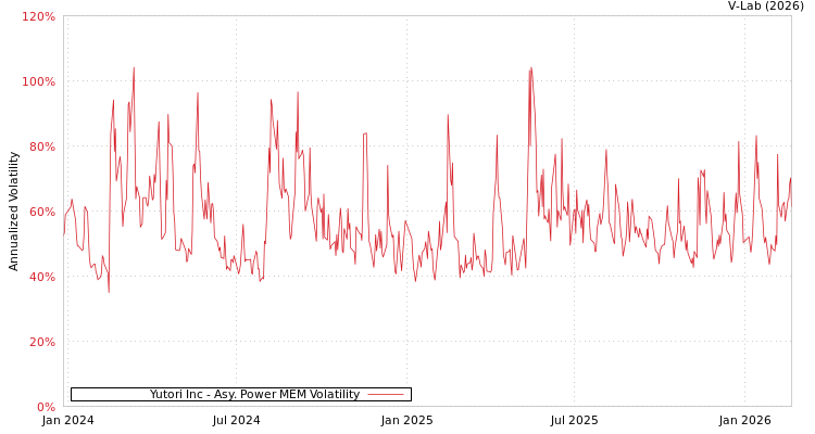 graph of Yutori Inc APMEM