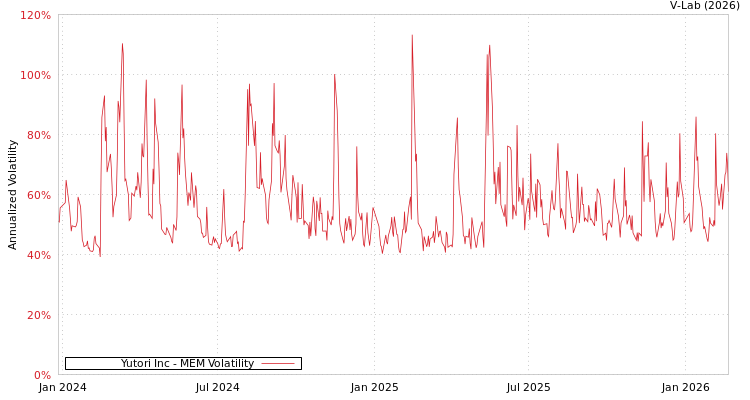 graph of Yutori Inc MEM