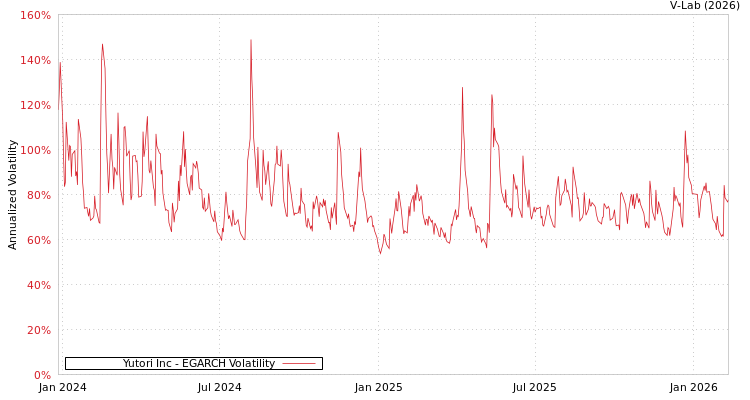 graph of Yutori Inc EGARCH