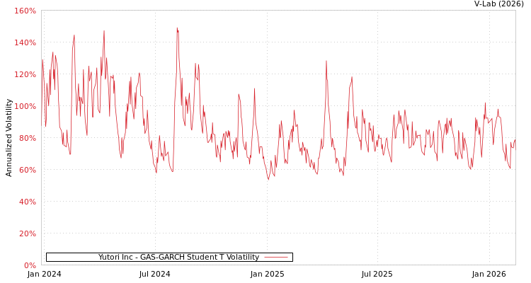 graph of Yutori Inc GAS-GARCH-T
