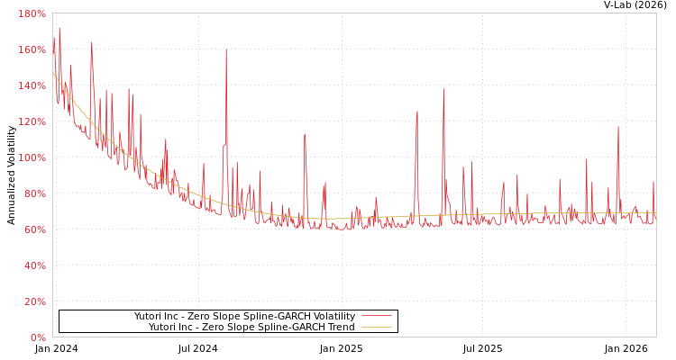 graph of Yutori Inc S0GARCH