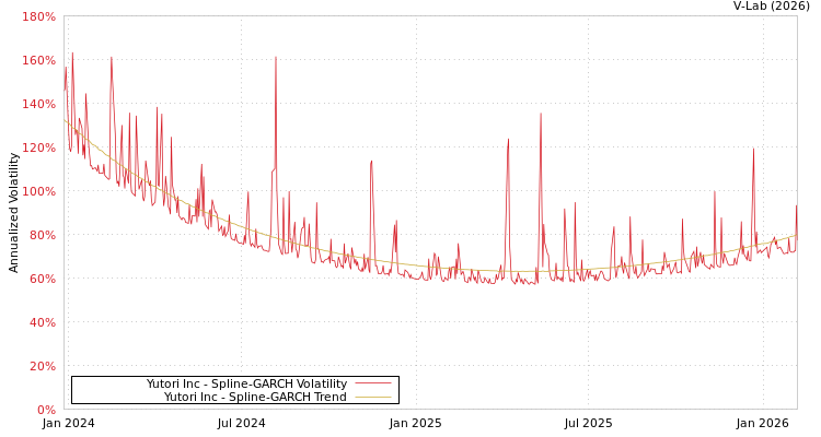 graph of Yutori Inc SGARCH