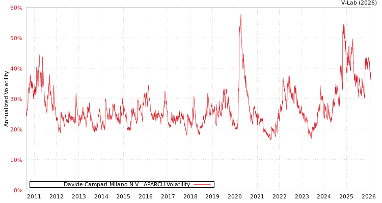 graph of Davide Campari-Milano N V APARCH