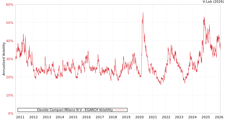 graph of Davide Campari-Milano N V EGARCH