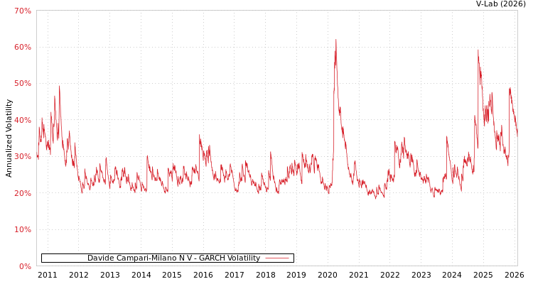graph of Davide Campari-Milano N V GARCH